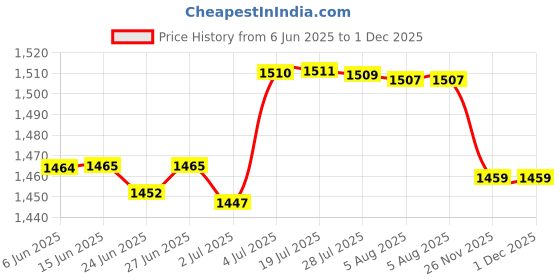 amazon.in ATORSE Blind Hole Bearing Puller Steel Collet Insert Bearing Puller Removal Tool 20Mm to 24Mm Bearing pullers/Gear pullers/Slide Hammer pullers/Dent pullers/Seal pullers/Stud extractors Price History Graph from 6 Jun 2025 to 1 Dec 2025