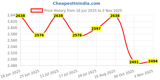 amazon.in ATORSE Block Gardening Control Garden Cloth for Ground Cover Gardener Price History Graph from 16 Jun 2025 to 30 Oct 2025