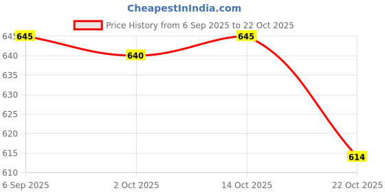 amazon.in ATORSE Blower Fan Large Air Volume BBQ Fan for Picnic Bellows Outdoor Cooking Style B Price History Graph from 6 Sep 2025 to 22 Oct 2025