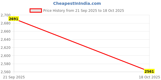 amazon.in ATORSE Blower Flat Nozzle Sweeper Floor Nozzle Air Collector Replaces Parts Durable Price History Graph from 21 Sep 2025 to 18 Oct 2025