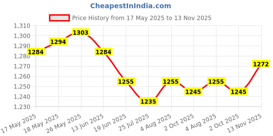 amazon.in ATORSE Blower Tube with Blower Buckle Dust Bag for Air Tools Leaf Blower Air Duster Price History Graph from 17 May 2025 to 13 Nov 2025