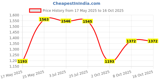 amazon.in ATORSE Bluetooth 5.0 Adapter Ami MMI Cable Premium 3G Interface for Audi Price History Graph from 17 May 2025 to 16 Oct 2025