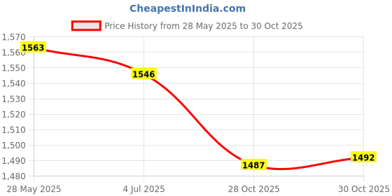 amazon.in ATORSE Bluetooth 5.0 Adapter AMI MMI Cable Premium 3G Interface for Audi Price History Graph from 28 May 2025 to 30 Oct 2025