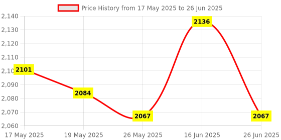 amazon.in ATORSE Bluetooth 5.0 Adapter AUX Amplifier Filter for VL C S V CX 30 40 50 60 70 Price History Graph from 17 May 2025 to 26 Jun 2025