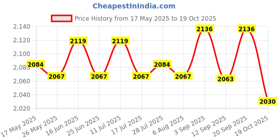 amazon.in ATORSE Bluetooth 5.0 Adapter AUX Amplifier Filter for Volvo C S V CX 30 40 50 60 70 Price History Graph from 17 May 2025 to 19 Oct 2025