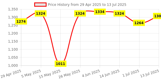 amazon.in ATORSE Bluetooth 5.0 Audio Adapter Dongle for Switch for Ps4/Ps5 Pc OTG Adapter|Computers/Tablets & Networking|Home Networking & Connectivity|USB Bluetooth Adapters/Dongles Price History Graph from 29 Apr 2025 to 13 Jul 2025