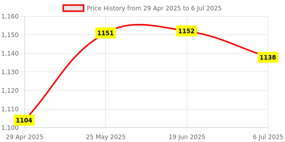 amazon.in ATORSE Bluetooth 5.0 Transmitter and Receiver Fm Aux Adapter for Tv Car Pc Black|Computers/Tablets & Networking|Home Networking & Connectivity|USB Bluetooth Adapters/Dongles Price History Graph from 29 Apr 2025 to 6 Jul 2025