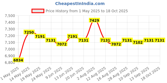 amazon.in atorse Boat Fish Finder Fishing Lure Sonar Sensor Fishfinder Fishing Depth Locator atorse Price History Graph from 1 May 2025 to 18 Oct 2025