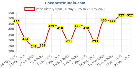 amazon.in atorse Body Mass Measuring Tape BMI Tester Measurement Tool Fitness Health Black atorse Price History Graph from 14 May 2025 to 23 Nov 2025