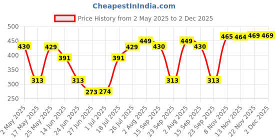 amazon.in atorse Body Mass Measuring Tape BMI Tester Measurement Tool Fitness Health Black atorse Price History Graph from 2 May 2025 to 1 Dec 2025