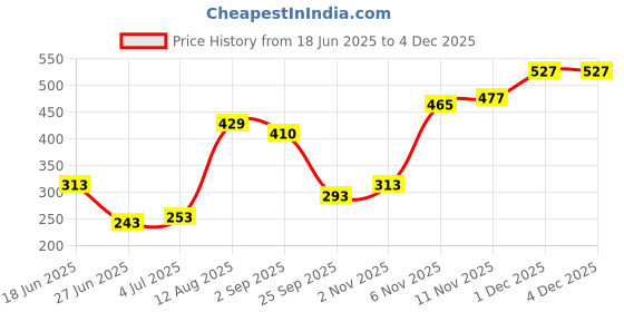amazon.in ATORSE Body Mass Measuring Tape BMI Tester Measurement Tool Fitness Health Black Price History Graph from 18 Jun 2025 to 3 Dec 2025