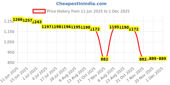 amazon.in ATORSE Bottle Holder with Strong Buckle Speaker Mount Bicycle Strap for Golf Cart Gray 2 Straps Price History Graph from 11 Jun 2025 to 30 Nov 2025