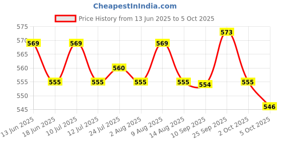 amazon.in ATORSE Bow String Waxing Tube Protective Track Lubricant for Training Routine- Sporting Goods- Outdoor Sports- Archery- Accessories- Strings Price History Graph from 13 Jun 2025 to 5 Oct 2025