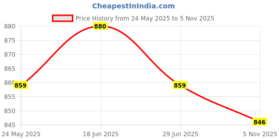 amazon.in ATORSE Bowling Ball Towel High Performance Effective Bowling Accessories Microfiber- Sporting Goods- Team Sports- Bowling- Accessories Price History Graph from 24 May 2025 to 5 Nov 2025
