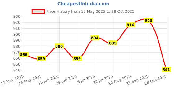 amazon.in ATORSE Bowling Thumb Protector Sock Thumb Stabilizer Finger Grip Comfortable Price History Graph from 17 May 2025 to 28 Oct 2025