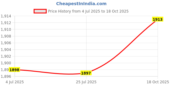 amazon.in ATORSE Boxing Dumbbell Fitness Tool Stylish Grip Dumbbell for Power Running Walking 0.5 KG Price History Graph from 4 Jul 2025 to 18 Oct 2025