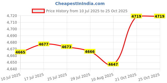 amazon.in ATORSE Boxing Reaction Ball Floor Standing Boxing Punching Bag for Workout Home Gym No Gloves Price History Graph from 10 Jul 2025 to 21 Oct 2025