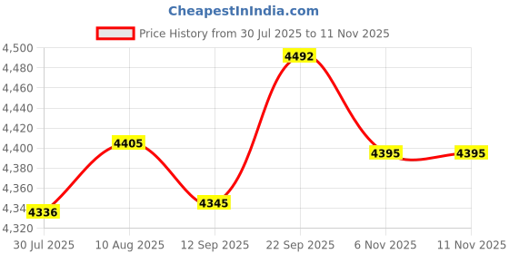 amazon.in ATORSE Boxing Reaction Ball Punch Practice with Stand for Workout Home Gym Exercise for Adults No Gloves Price History Graph from 30 Jul 2025 to 6 Nov 2025