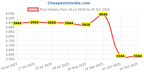 amazon.in ATORSE Boxing Reaction Ball Punch Practice with Stand for Workout Home Gym Exercise for Kids No Gloves Price History Graph from 10 Jul 2025 to 21 Oct 2025