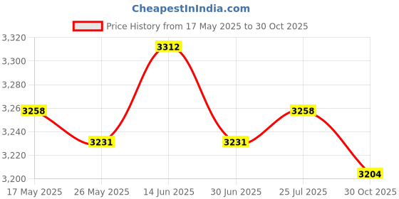 amazon.in ATORSE Boxing Reaction Ball Reflex Ball Speed Bag for Workout Men Women Adults Kids Black Red Price History Graph from 17 May 2025 to 30 Oct 2025