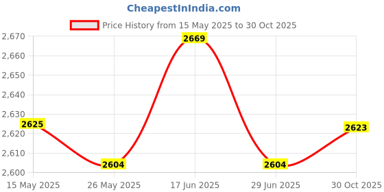 amazon.in ATORSE Boxing Wall Target for Kids Adults Focus Target for Practice Relaxing Blue Square Price History Graph from 15 May 2025 to 30 Oct 2025
