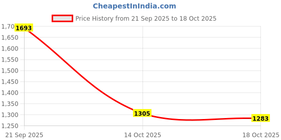 amazon.in ATORSE Brass Garden Column Fountain Nozzle Sprinkler Sprink Spray Pond DN25 Price History Graph from 21 Sep 2025 to 14 Oct 2025