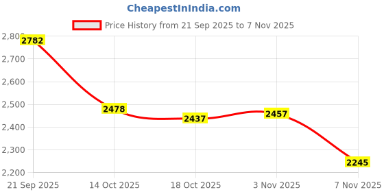 amazon.in ATORSE Brass Multi Direction Water Fountain Nozzle Spray Sprinkler Head 1.5inch Price History Graph from 21 Sep 2025 to 6 Nov 2025