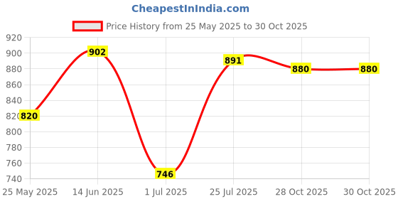 amazon.in ATORSE Brass Spring Bubbling Style Fountain Nozzle Spray Head Sprinkler DN20 Price History Graph from 25 May 2025 to 28 Oct 2025