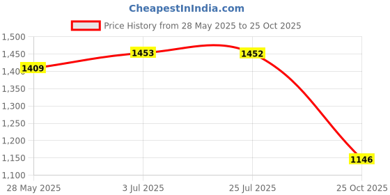 amazon.in ATORSE Brazed Diamond Hole Opener with Center Drill Bit for Granite Stone Porcelain Diameter 60Mm Price History Graph from 28 May 2025 to 25 Oct 2025