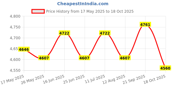 amazon.in ATORSE Bread Baking Pan Bread Maker Machine Loaf Bread Paddle Wheat Household Price History Graph from 17 May 2025 to 18 Oct 2025