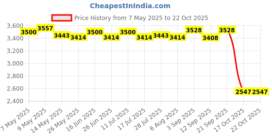 amazon.in ATORSE Bread Toast Maker Breakfast Press Pan Double Sided Heating for Stove Top Price History Graph from 7 May 2025 to 17 Oct 2025