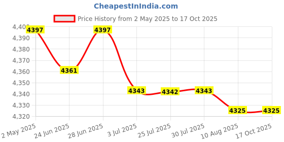 amazon.in atorse Bread Toaster 4 Slices Compact UK Plug Panini Maker for Snacks Baking Bagels|Home & Garden | Kitchen Dining & Bar | Small Kitchen Appliances | Toasters atorse Price History Graph from 2 May 2025 to 16 Oct 2025
