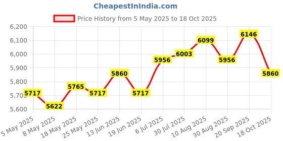 amazon.in ATORSE Bread Toaster 4 Slices Convenient Sandwich Maker for Waffles Sandwich Bagels Price History Graph from 5 May 2025 to 18 Oct 2025