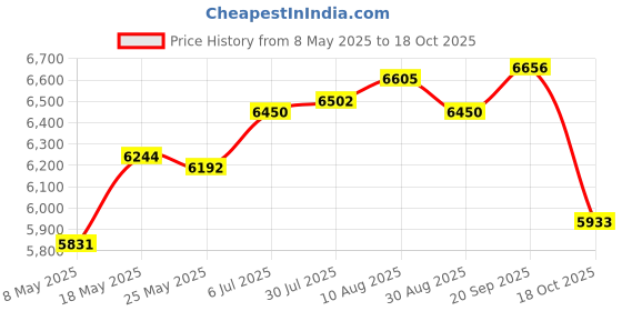 amazon.in ATORSE Breakfast Sandwich Maker Nonstick Surface for Coffee Shop Croissants Muffins Price History Graph from 8 May 2025 to 18 Oct 2025
