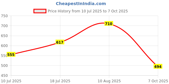 amazon.in ATORSE Breast Compression Band Breast Compression Support Wrap for Gym Jumping Rope Beige Price History Graph from 10 Jul 2025 to 7 Oct 2025
