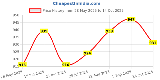 amazon.in ATORSE Breathable Water Plants Soil Cover Floating Ball Portable Water Plant Holder Black Price History Graph from 28 May 2025 to 14 Oct 2025