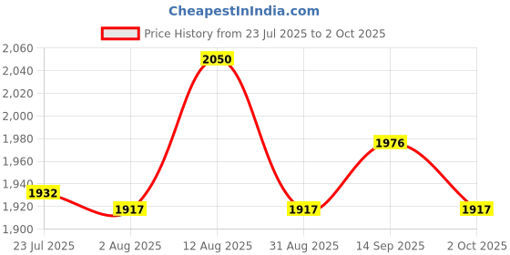 amazon.in ATORSE Breathing Exercise Device Compact Easy to Use Lightweight Breathing Dumbbell Pink Price History Graph from 23 Jul 2025 to 2 Oct 2025