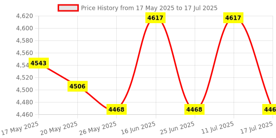 amazon.in ATORSE Building Block Marble Run Toy Constructions Maze Block Toy for Preschool 110pcs Price History Graph from 17 May 2025 to 17 Jul 2025