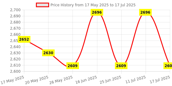 amazon.in ATORSE Building Block Marble Run Toy Constructions Maze Block Toy for Preschool 66pcs Price History Graph from 17 May 2025 to 17 Jul 2025