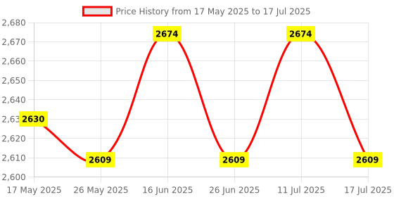 amazon.in ATORSE Building Block Marble Run Toy Constructions Maze Block Toy for Preschool 66pcs atorse Price History Graph from 17 May 2025 to 17 Jul 2025