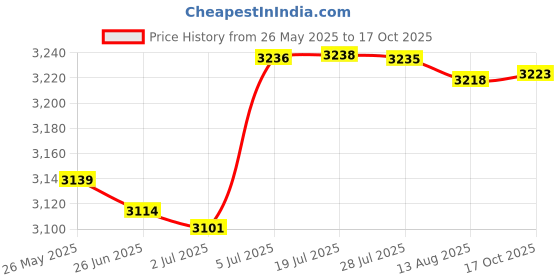 amazon.in ATORSE Bulb Planter Sturdy Stainless Steel Sawtooth Bulb Transplanter Quick Digging 10X7.5Cm Price History Graph from 26 May 2025 to 17 Oct 2025