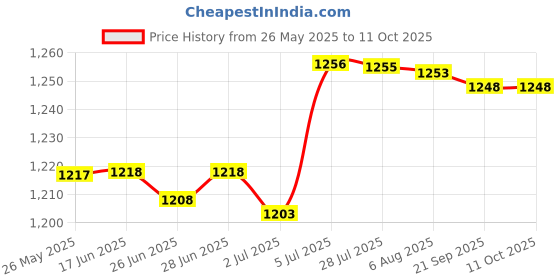 amazon.in ATORSE Bunny Grass Tunnel Chew Toy Hay Bed for Small Animals Hamster Play and Sleep atorse Price History Graph from 26 May 2025 to 10 Oct 2025