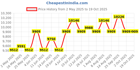 amazon.in ATORSE Burger Making Tool Stable Meat Patty Molding Machine for Meat Burger Sausage Price History Graph from 2 May 2025 to 19 Oct 2025