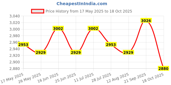 amazon.in ATORSE Burger Press Aluminium Alloy Hamburger Patty Maker for Hamburger Veggie Meats Price History Graph from 17 May 2025 to 18 Oct 2025