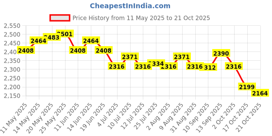 amazon.in ATORSE Burger Press Flat Bottom Adjustable Smooth Patty Maker for Grilling Tool BBQ Wood Handle Price History Graph from 11 May 2025 to 17 Oct 2025