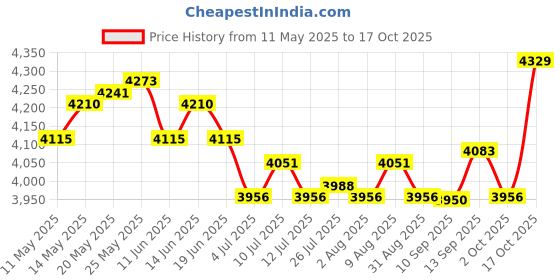 amazon.in ATORSE Burger Press Strap Bottom Beef Meatball Maker Grill Press for BBQ Grill Price History Graph from 11 May 2025 to 17 Oct 2025