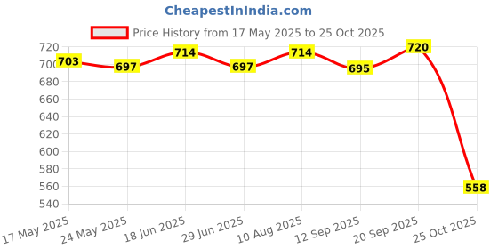 amazon.in ATORSE Bus Bar Power Terminal Block Dual Heavy Duty 2 Studs Power Distribution for Vehicle Boat Marine Car Truck Price History Graph from 17 May 2025 to 25 Oct 2025