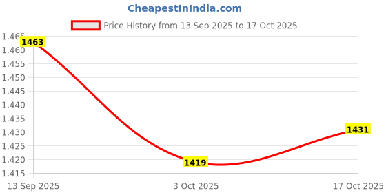 amazon.in ATORSE Butterfly Garden Stake Landscape Garden Decor Price History Graph from 13 Sep 2025 to 17 Oct 2025