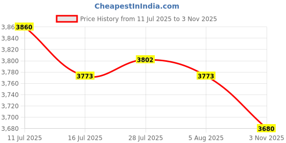 amazon.in ATORSE Butterfly Ornament Child Creative Metal Windmill for Garden Price History Graph from 11 Jul 2025 to 3 Nov 2025