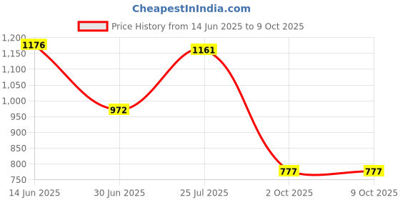 amazon.in ATORSE Cable Loom Package X Y Z E Stepper Motor Cables Line for Ender-5 Plus Sturdy Price History Graph from 14 Jun 2025 to 8 Oct 2025